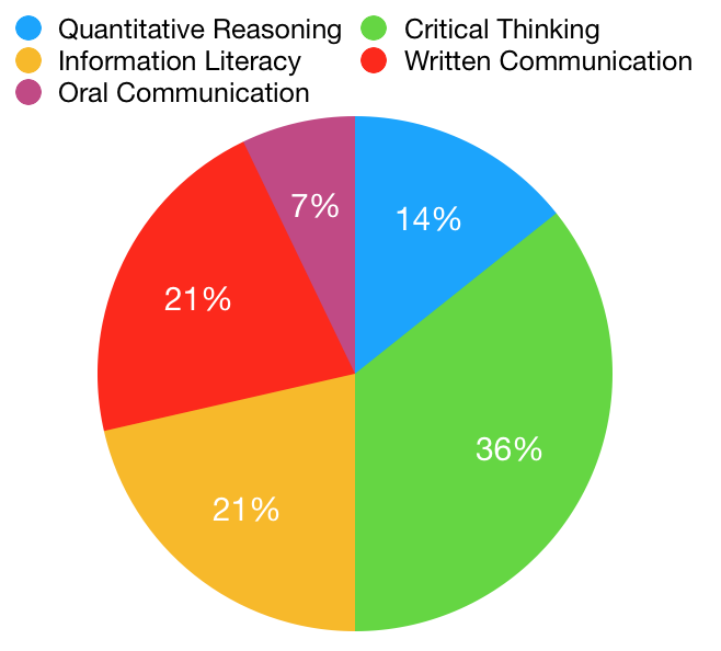 Graphic of a pie chart depicting the five competencies listed on this page