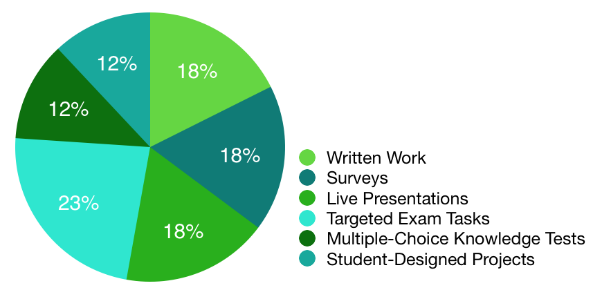 Graphic of a pie chart depicting six evidences of program core objective gains